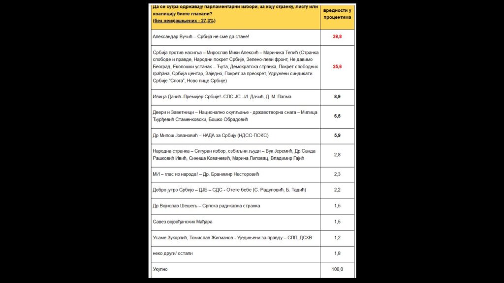 Istraživanje predizbornih rejtinga NSPM: Dominiraju dve liste 2