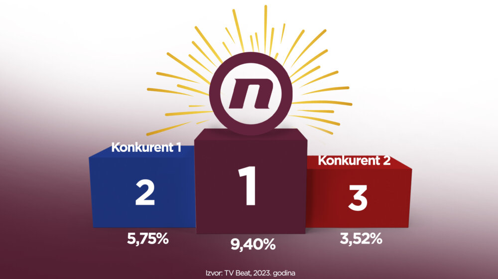 TV Nova najgledanija kablovska televizija u Srbiji u 2023. godini 1
