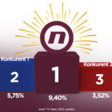 TV Nova najgledanija kablovska televizija u Srbiji u 2023. godini 4