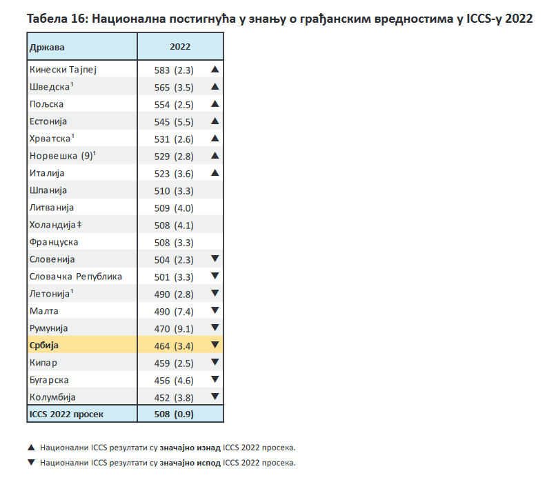 Stigli rezultati međunarodnog istraživanja o znanju o građanskim vrednostima: Gde su đaci iz Srbije? 2