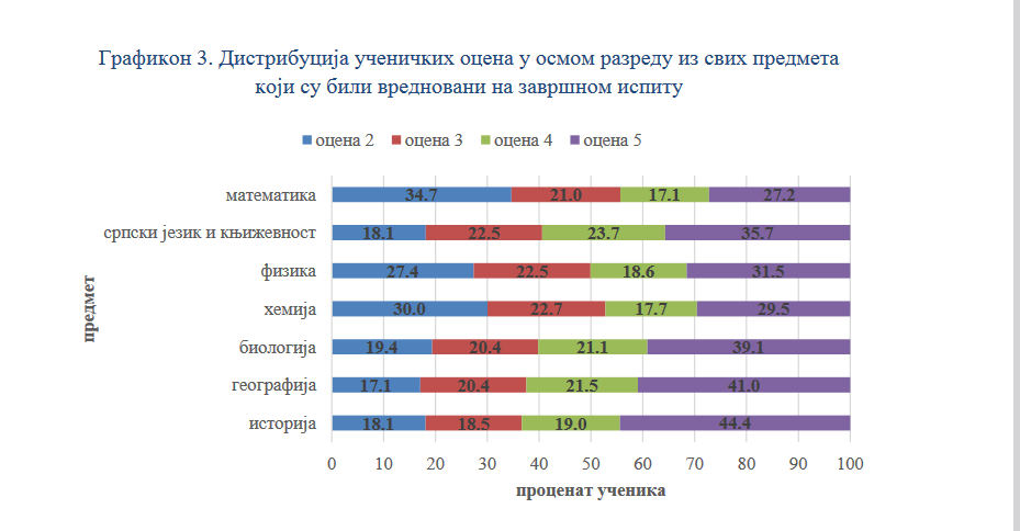 Iz kojih predmeta osmaci imaju najviše dvojki, a koji nastavnici dele najviše petica? 2
