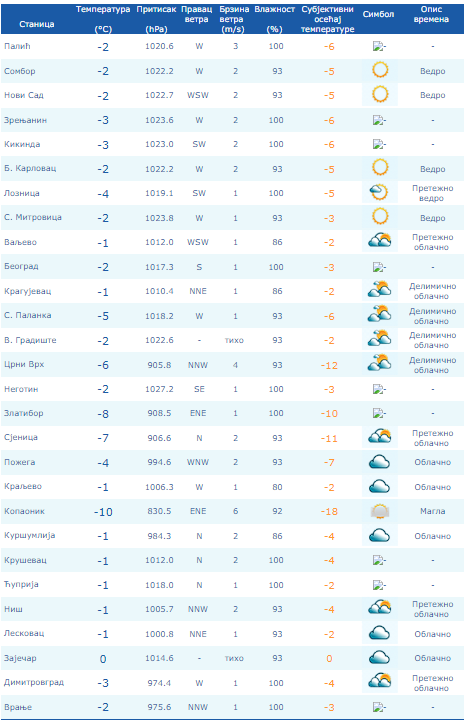 Vremenska prognoza Jutarnji mrazevi, pa blagi porast temperature: Kakva je vremenska prognoza za naredne dane? 1