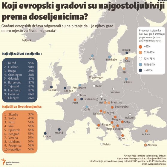 Skoplje, Sofija i Pariz najlošiji za život doseljenika: Na kom mestu se nalazi Beograd? 2 Skoplje, Sofija i Pariz najlošiji za život doseljenika: Na kom mestu se nalazi Beograd? 2