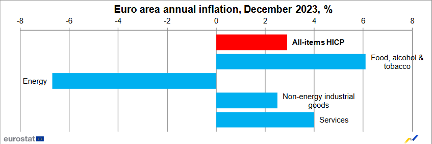 Inflacija u evrozoni 2,9 odsto u decembru 2