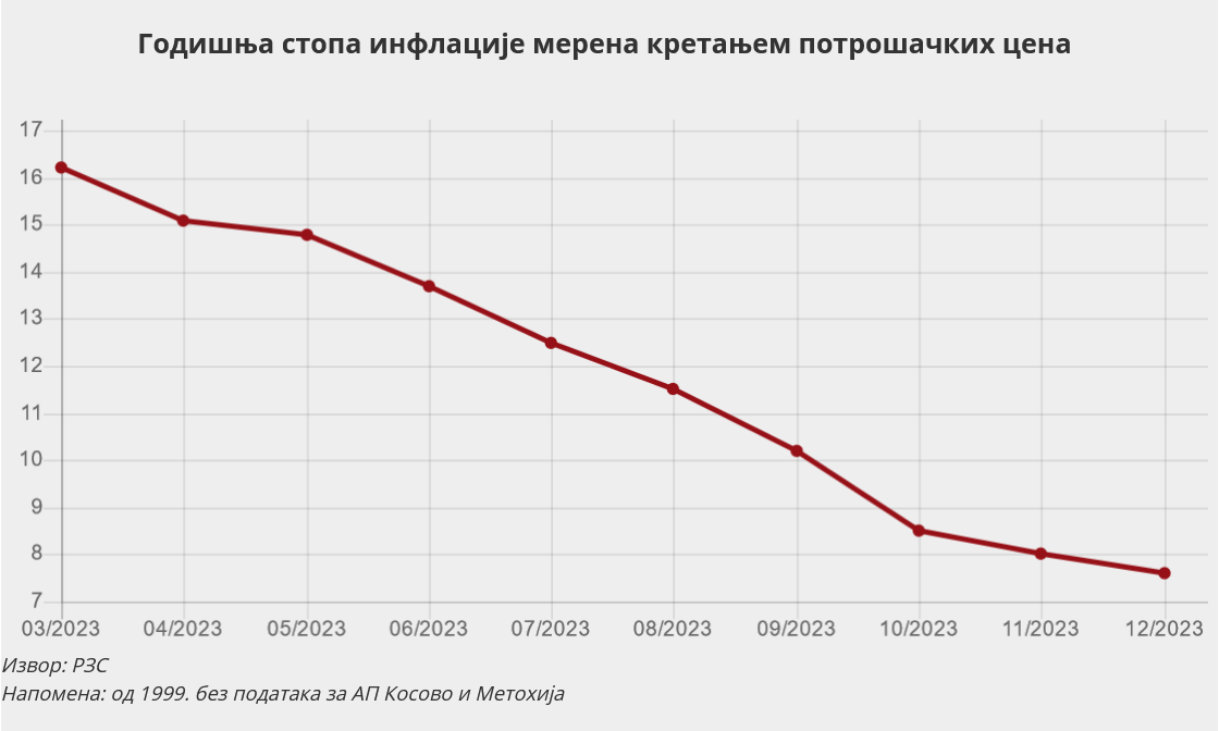 RZS: Inflacija u decembru 7,6 odsto 2