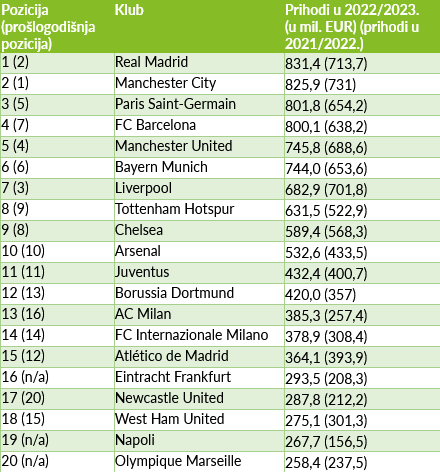 Kraljevski klub kraljevski zarađuje: Fudbalski klubovi sa najvećim prihodima u prošloj sezoni 2 Kraljevski klub kraljevski zarađuje: Fudbalski klubovi sa najvećim prihodima u prošloj sezoni 2
