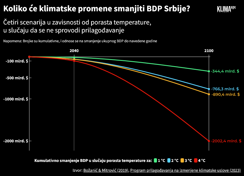Šta podrazumeva Program prilagođavanja na izmenjene klimatske uslove od sedam miliona evra? 2 Šta podrazumeva Program prilagođavanja na izmenjene klimatske uslove od sedam miliona evra? 2