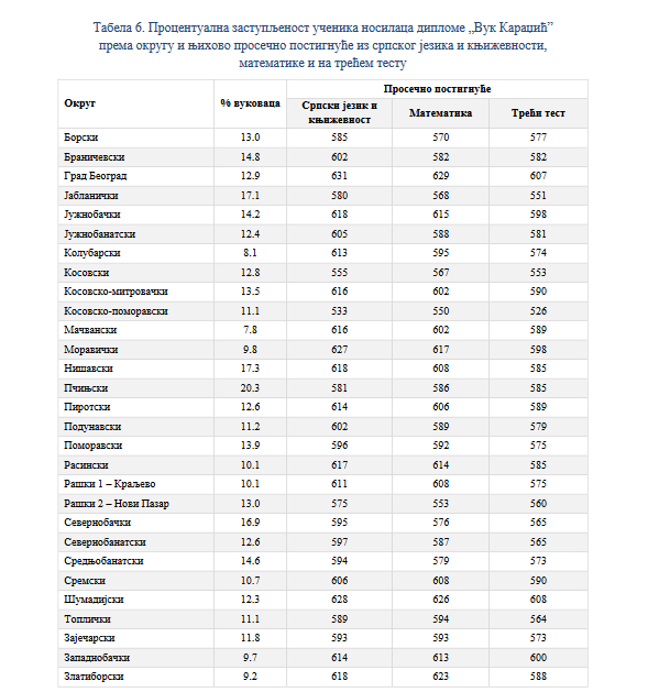 Kako je promena uslova za dodelu diplome "Vuk Karadžić" uticala na broj vukovaca? 2