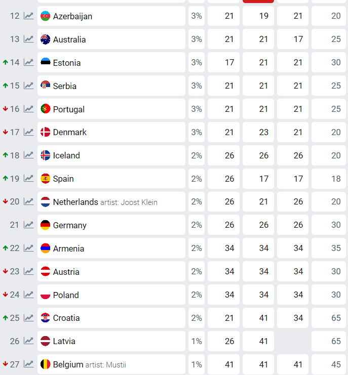Hrvatska raste na kladionicama za pesmu Evrovizije: Baby Lasagna favorit 2 Evrovizija
