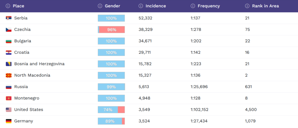 Koliko ljudi na svetu ima vaše ime i prezime: Proverili smo koliko ima Nikola, a koliko Tarzana 3 Koliko ljudi na svetu ima vaše ime i prezime: Proverili smo koliko ima Nikola, a koliko Tarzana 2