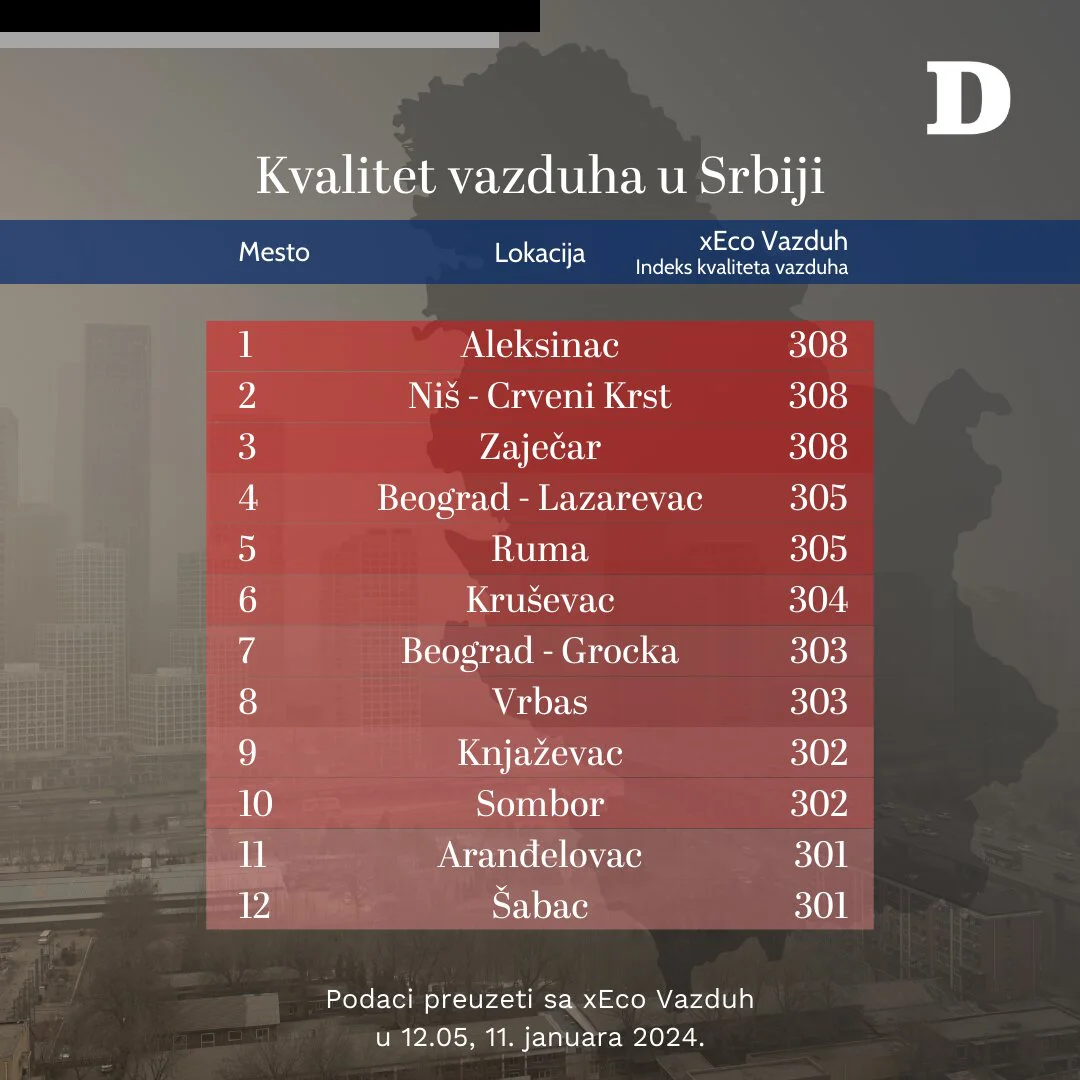 Ekstremno zagađenje vazduha u Srbiji: Od jutros 12 opština ima "izuzetno loš" kvalitet vazduha 2