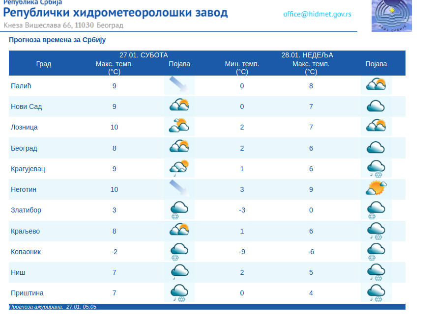 U Srbiji danas vetar, RHMZ objavio gde će biti olujne jačine 2