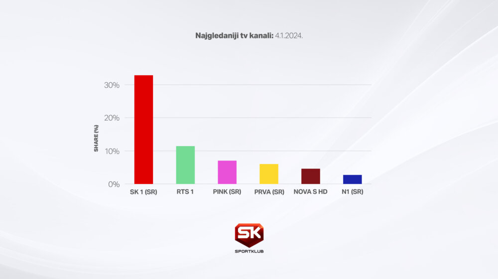 Sport Klub zbog večitog derbija u Evroligi izbio na vrh televizijske gledanosti: Nadmašen i Javni servis 1