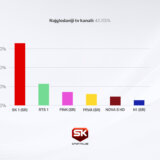 Sport Klub zbog večitog derbija u Evroligi izbio na vrh televizijske gledanosti: Nadmašen i Javni servis 2