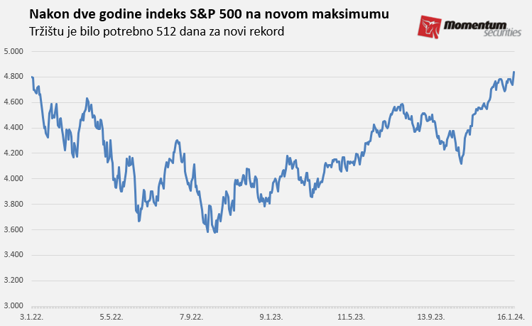 akcije Svetske berze: Tehnološke akcije vinule indeks na rekordni nivo 2