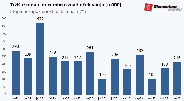 Svetske berze: Volstrit na krivoj nozi u 2024. godini 2