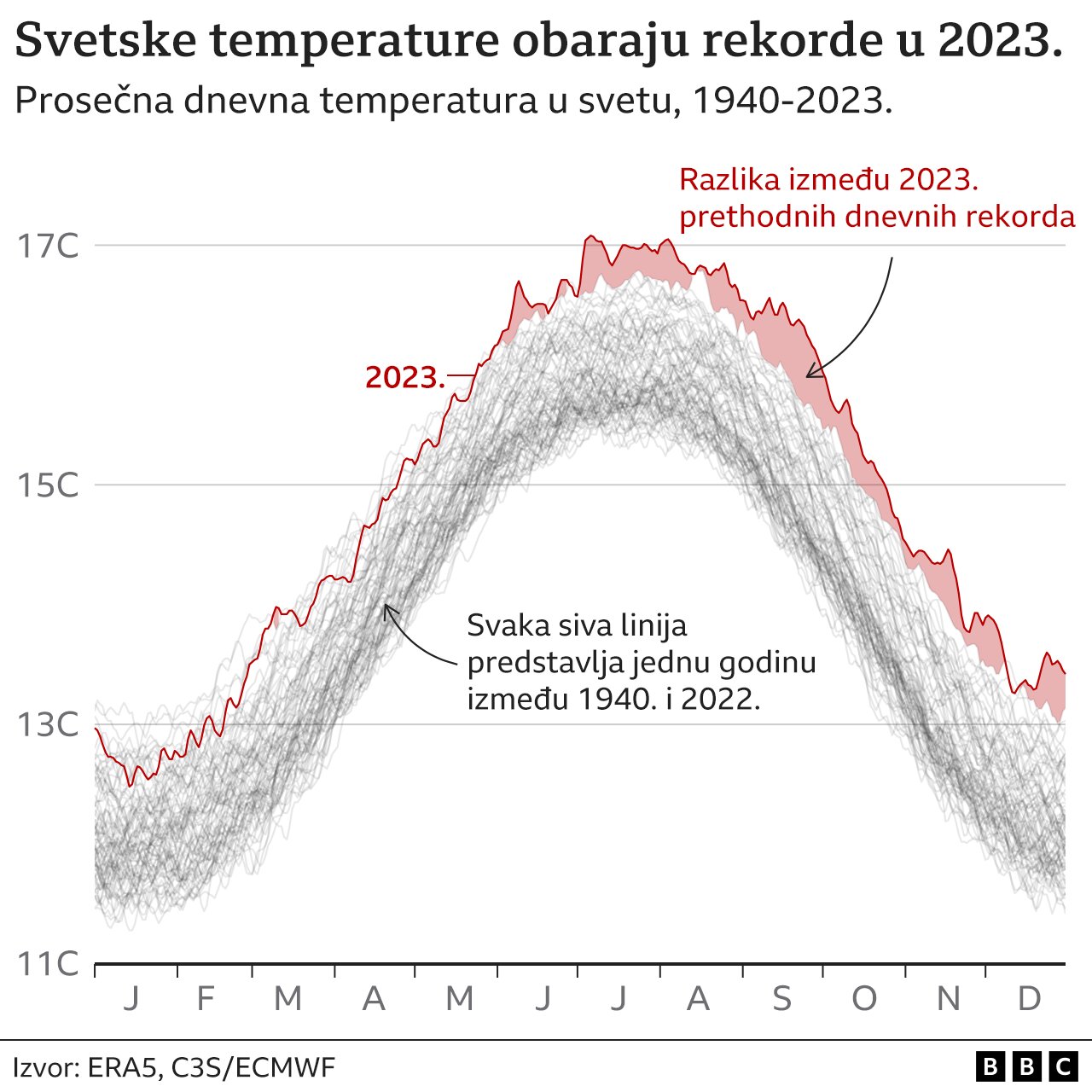Klimatske promene: Svet je punih godinu dana premašivao prag zagrevanja od 1,5 stepeni 2 temperature, rekordi