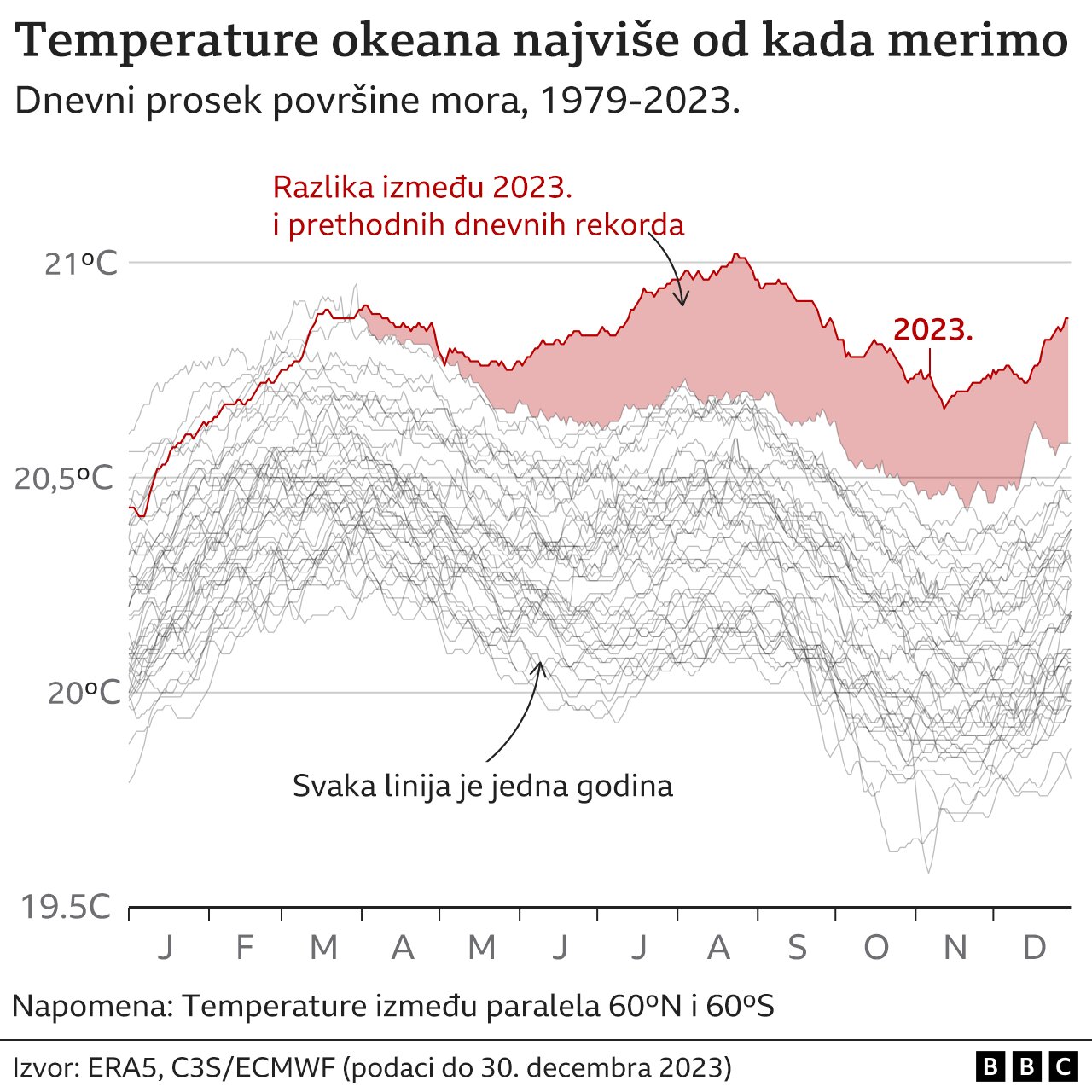 Klimatske promene: Svet je punih godinu dana premašivao prag zagrevanja od 1,5 stepeni 3 temperatura okeana