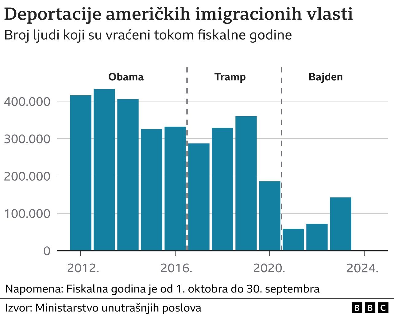 Migranti i izbeglice: Tri razloga zašto toliko mnogo ljudi želi da pređe iz Meksika u SAD 3 grafika