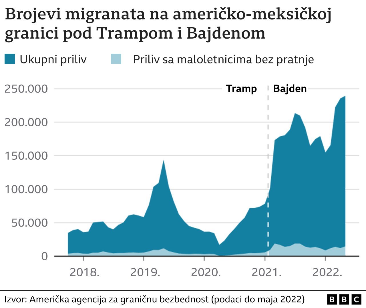 Migranti i izbeglice: Tri razloga zašto toliko mnogo ljudi želi da pređe iz Meksika u SAD 2 grafika