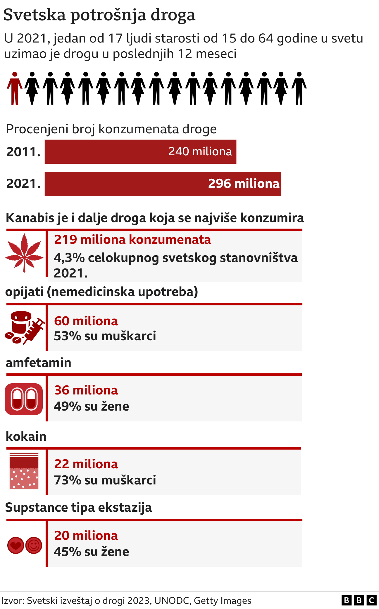 droge, upotreba droga, konzumacija droga, broj ljudi u svetu koji koristi drogu