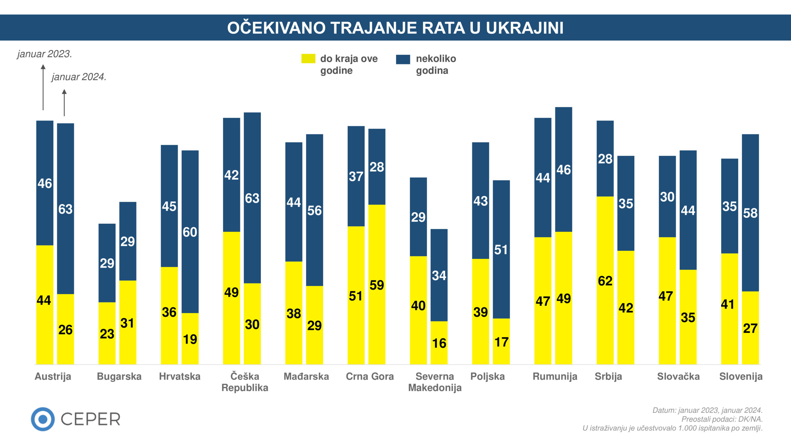 Istraživanje CEPER-a: U šest centralnoevropskih zemalja, uključujući i Srbiju, apsolutna većina očekuje dugogodišnji rat Ukrajine i Rusije 2