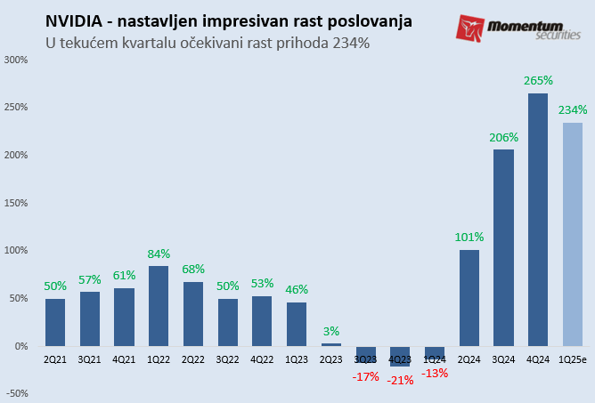 Svetske berze: NVIDIA potvrdila titulu najvažnije kompanije na svetu 2