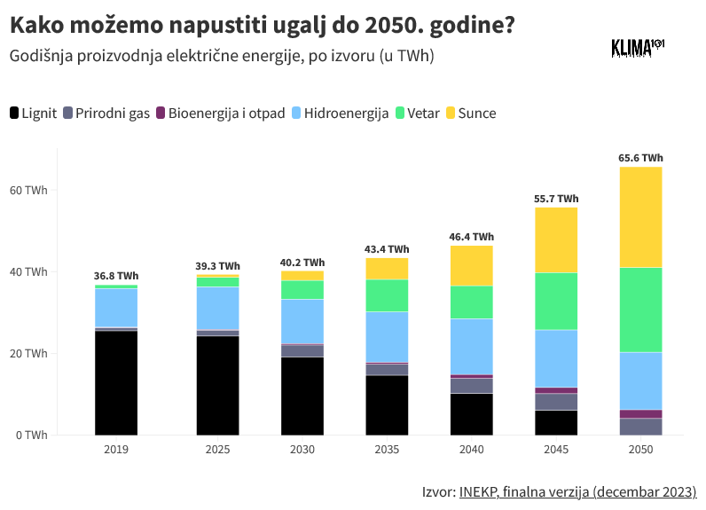 Zvanična projekcija: Kako bi Srbija mogla da napusti ugalj već do 2050. godine 1