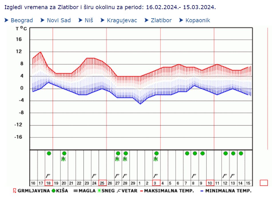 Dugoročna vremenska prognoza: Kakvo nas vreme očekuje do 15. marta? 6