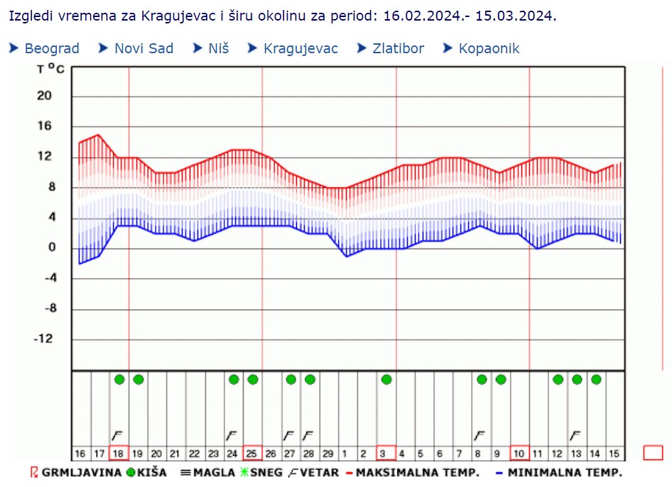 Dugoročna vremenska prognoza: Kakvo nas vreme očekuje do 15. marta? 5