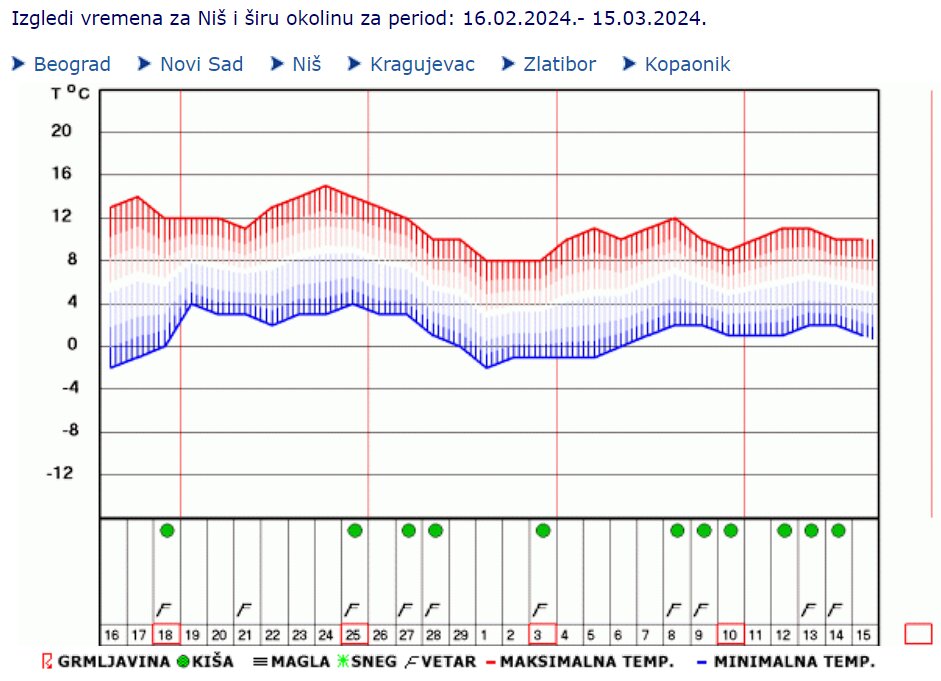 Dugoročna vremenska prognoza: Kakvo nas vreme očekuje do 15. marta? 4