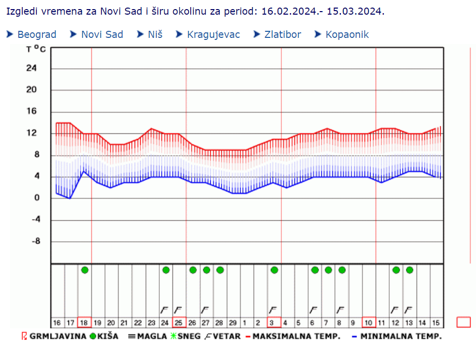 Dugoročna vremenska prognoza: Kakvo nas vreme očekuje do 15. marta? 3