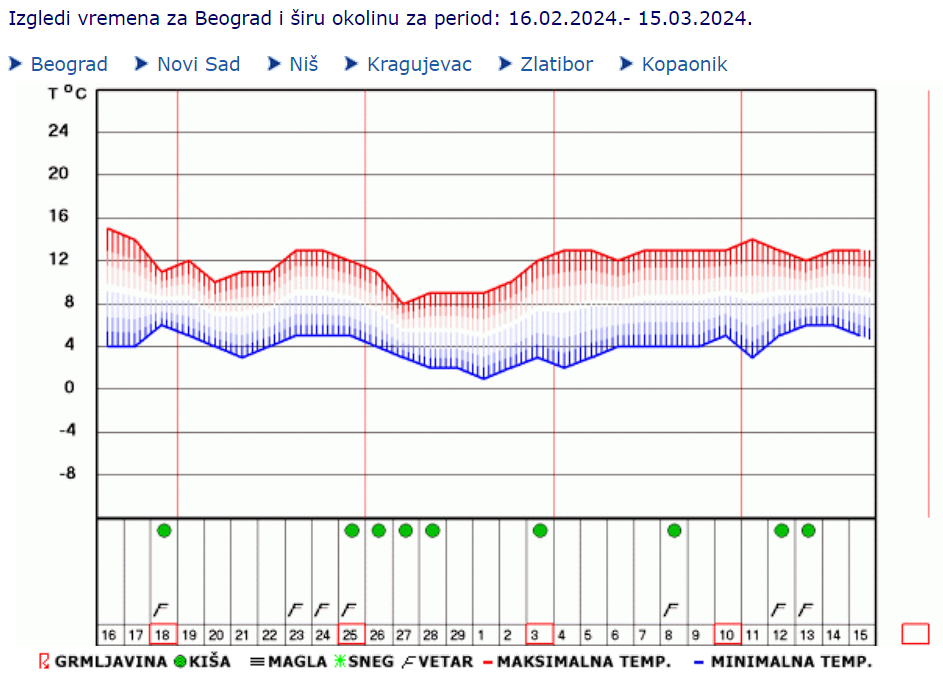 Dugoročna vremenska prognoza: Kakvo nas vreme očekuje do 15. marta? 2