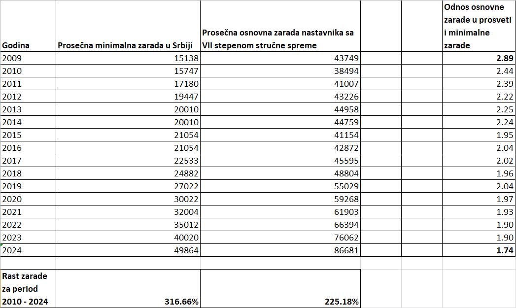Za 15 godina profesorima realna zarada umanjena za trećinu 2