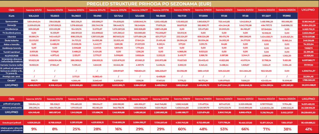 "Ponašanje 'pijanog milijardera' i politički šliht": Šta pokazuju finansijski izveštaji kojima su Partizan i Zvezda počeli "da se gađaju" posle finala Kupa? 4