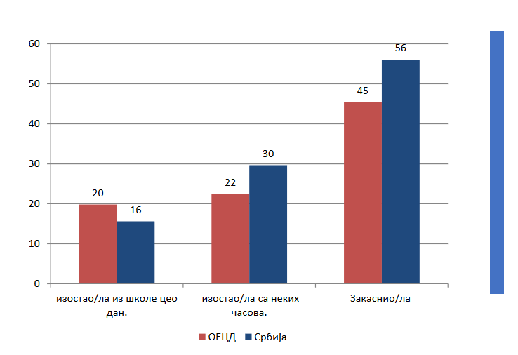 Strateški kasne u školu i beže sa časova: Đaci iz Srbije iznad međunarodnog proseka po izostancima 2