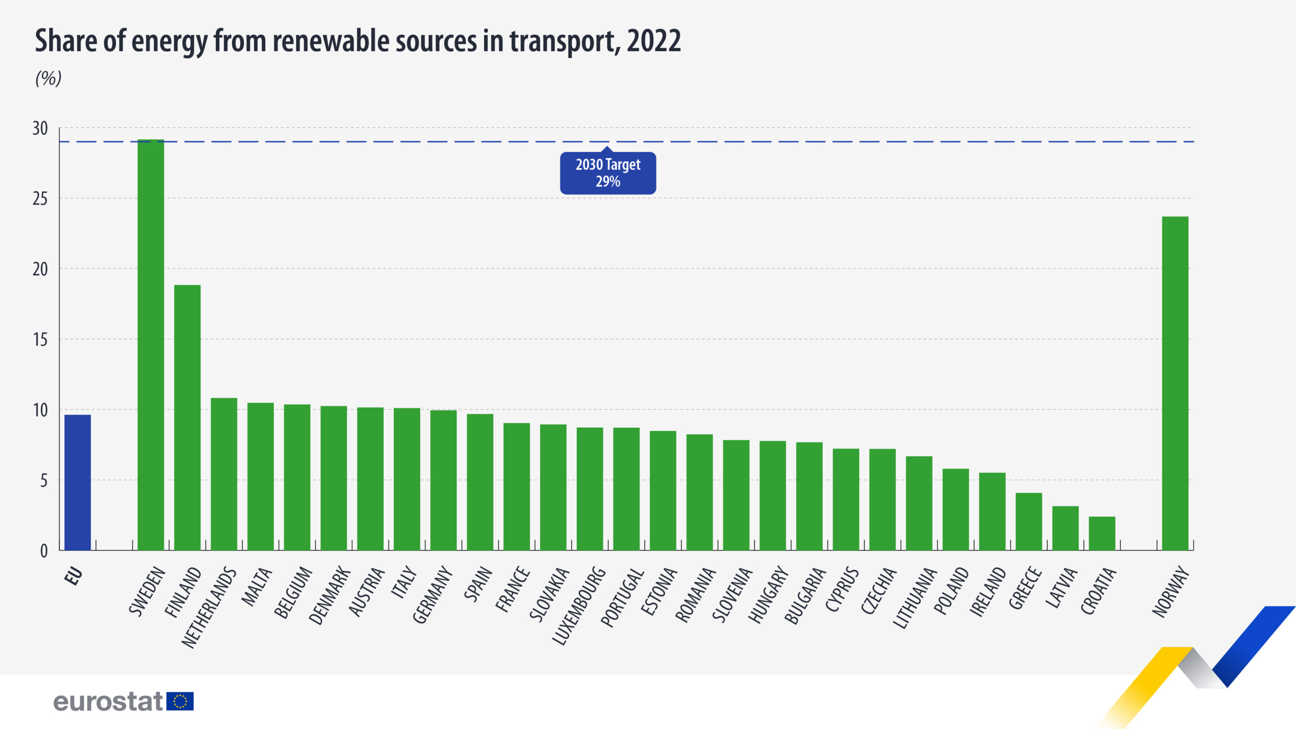 Švedska prednjači po udelu obnovljivih izvora energije u saobraćaju 2