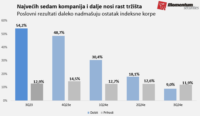 indeks S&P 500 Svetske berze: Indeks S&P 500 po prvi put iznad 5.000 poena 1