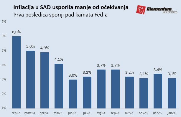 Svetske berze: Podaci o inflaciji obuzdali rast Volstrita 2