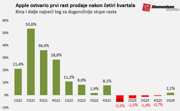 svetske berze Svetske berze: Tehnološke kompanije vodile Volstrit do novog rekorda 2