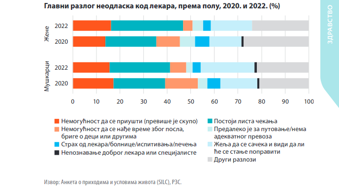 Zbog čega građani Srbije ne idu kod lekara i zubara: Šta su najčešći razlozi? 2