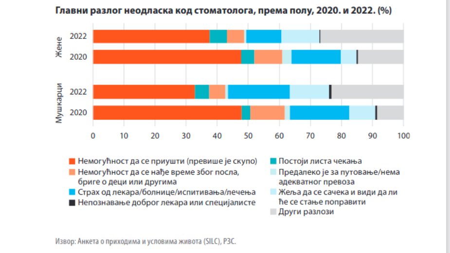 Zbog čega građani Srbije ne idu kod lekara i zubara: Šta su najčešći razlozi? 3
