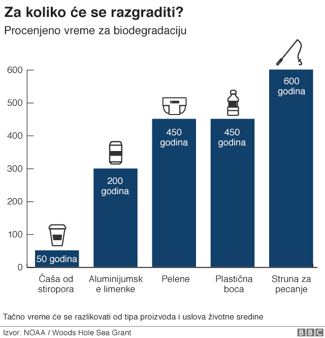 Sat za našu planetu: Šta (ni)smo uradili da je sačuvamo 2 grafika razgradnje