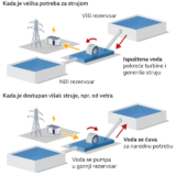 Energetika i Balkan: Šta su reverzibilne hidroelektrane i zašto su ključ prelaska na obnovljive izvore 14