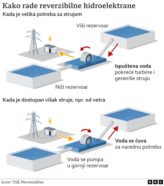 Šematski prikaz rada reverzibilnih hidroelektrana