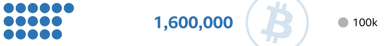1.600.000 bitkoina