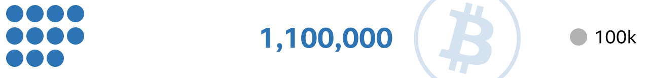 1.100.000 bitkoina