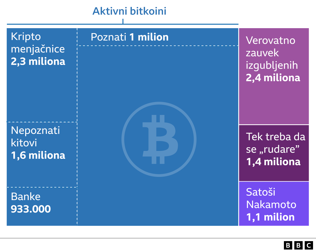 Grafik koji pokazuje raspodelu bitkoina