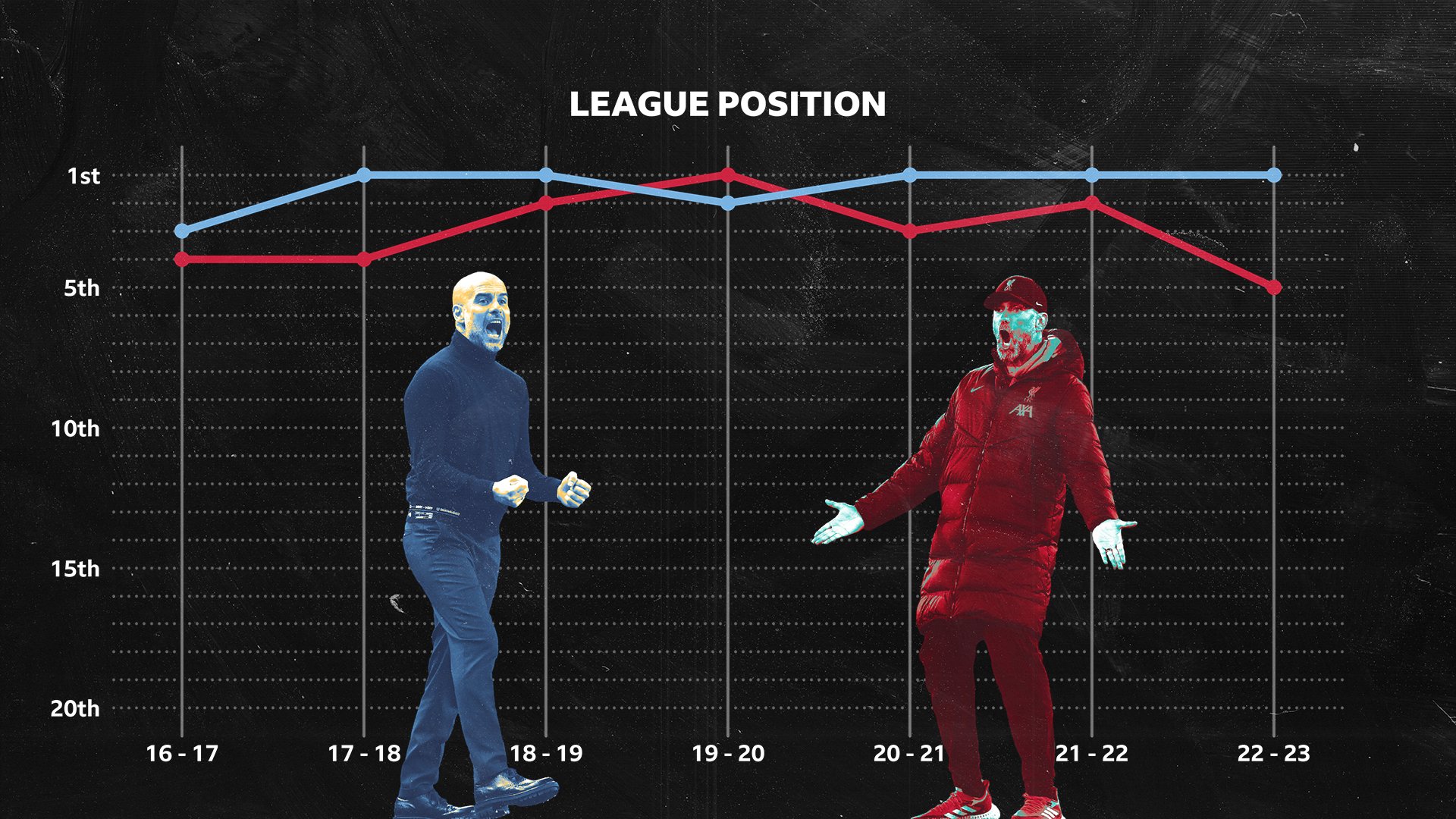 Pep Guardiola and Jurgen Klopp's league positions in England