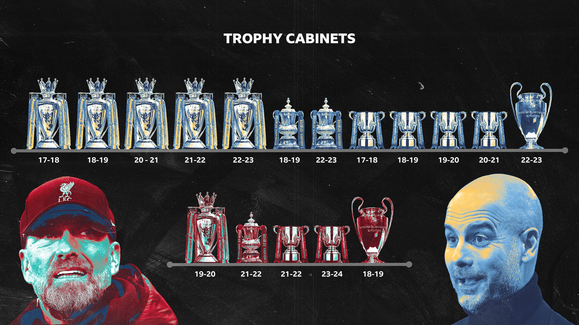 Pep Guardiola and Jurgen Klopp's trophies in England